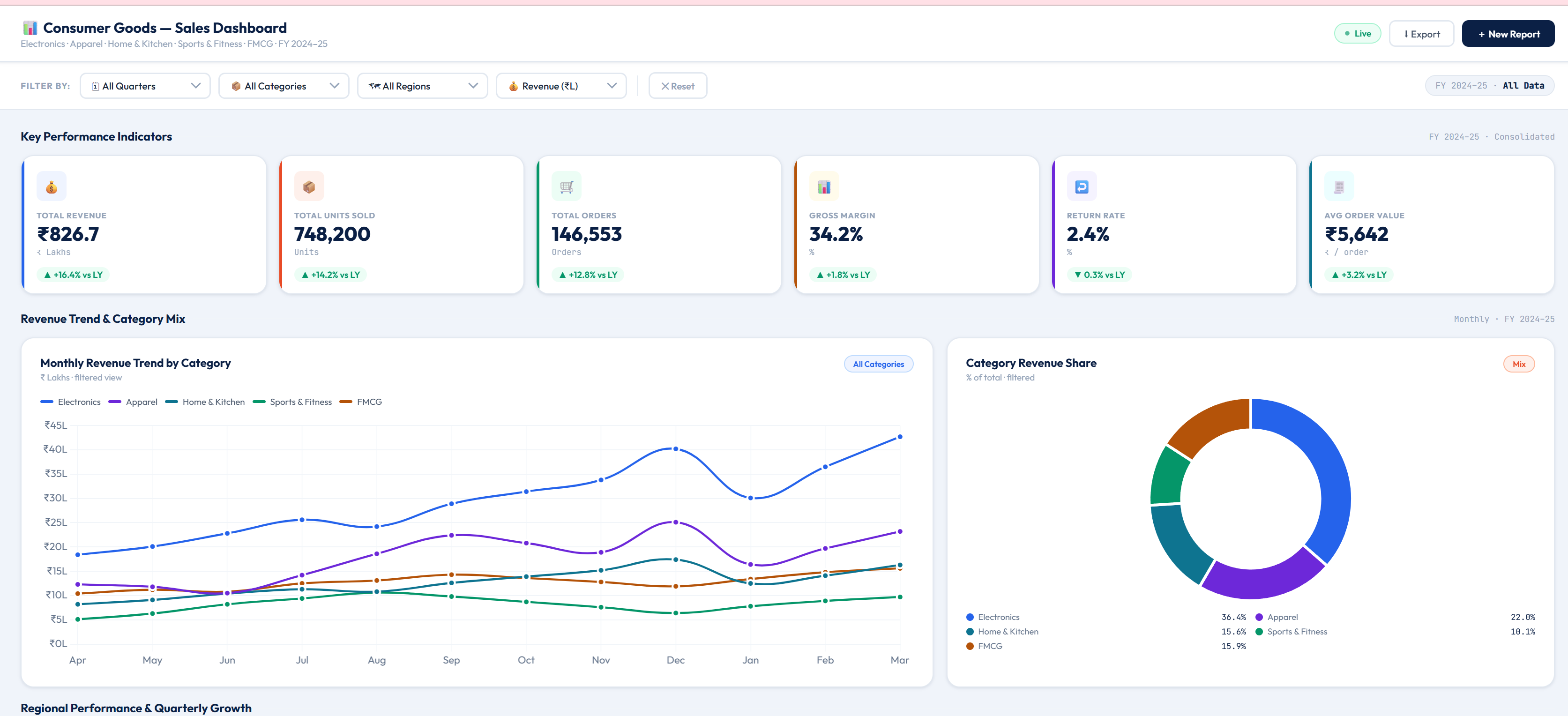 Sales Dashboard